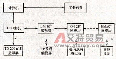 S7-200 PLC系统组成