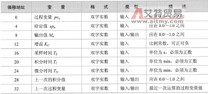 PID指令的回路表