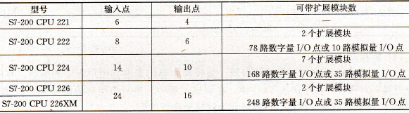 S7-200系列PLC中CPU 22X的基本单元