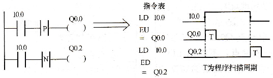 微分指令例