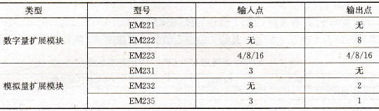 S7-200系列PLC扩展单元型号及输入输出点数