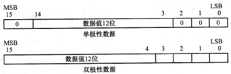 12位数据值在CPU中的存放格式