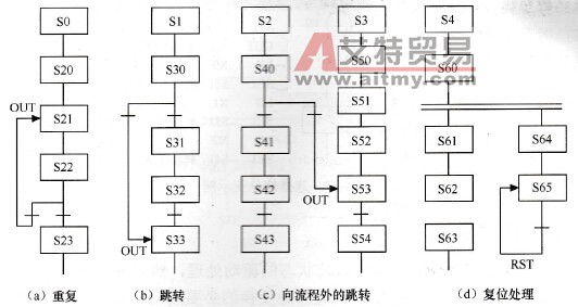 跳转、重复转移及复位处理流程