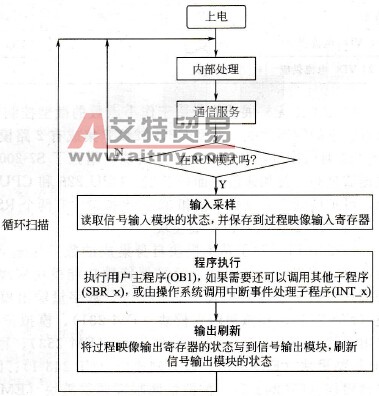 S7-200 PLC的工作过程