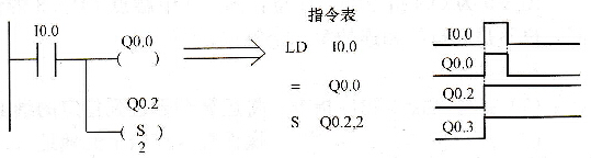 S指令例