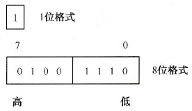 二进制数据格式
