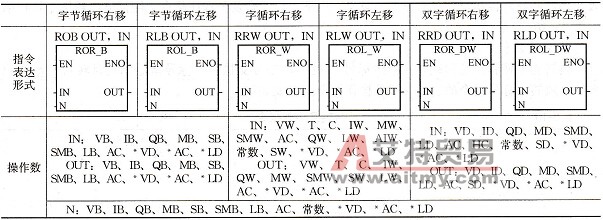 字节、字、双字循环移位指令