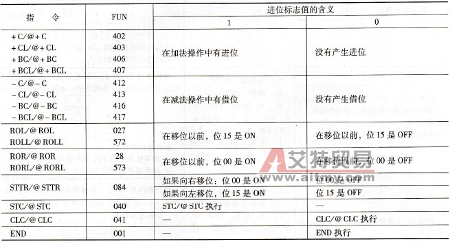 与P_CY标志相关的指令