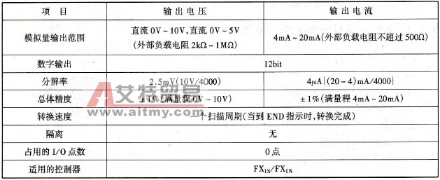 FX1N - 1DA- BD模拟量输出板性能