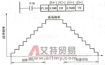 可调速脉冲输出指令使用举例