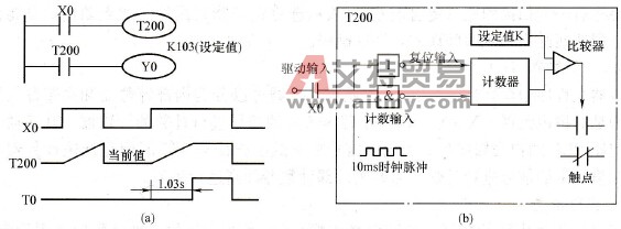 通用定时器工作原理图