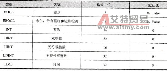 二进制格式的基本数据类型