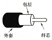 光纤的结构