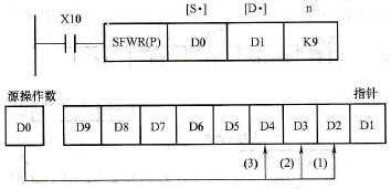 先入先出写入指令使用举例