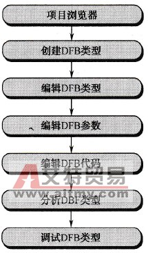 DFB的创建步骤