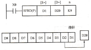 先入先出读出指令使用举例