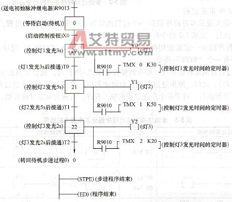 步进过程转移图