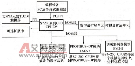 S7-200系列PLC系统基本构成