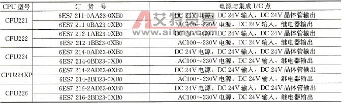 S7-200 PLC CPU的型号及订货号