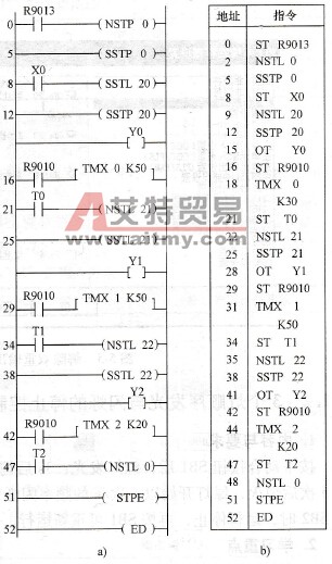步进梯形图程序与指令程序