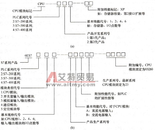 S7-200 PLC CPU型号及订货号参数含义