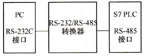 PC与S7-200系列PLC的连接