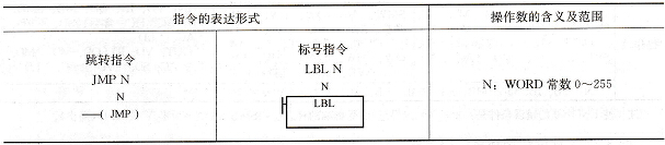 跳转及标号指令