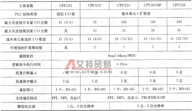 S7-200系列PLC CPU主要技术参数