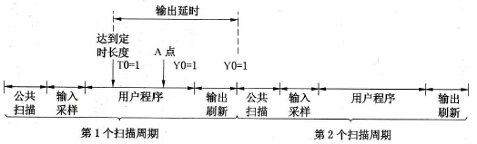 A点前定时器达到定时长度