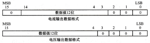 12位数据值（BIN数）在CPU中的存放格式