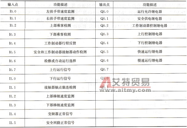 PLC输入输出点分配