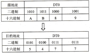 指令的执行结果