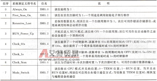 系统状态字SMB0各位的意义