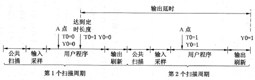 A点后定时器达到定时长度