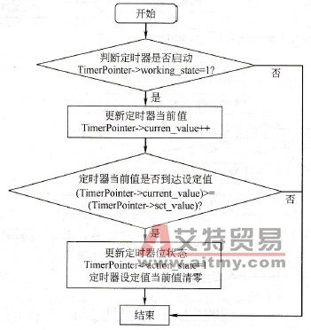 定时器处理子程序