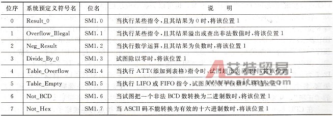 指令状态字SMB1各位的意义