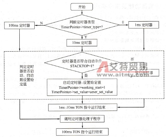 定时器TON指令实现子程序