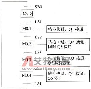 钻床自动加工顺序功能流程图