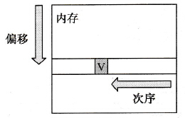 BOOL数据类型地址设定