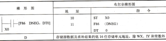 FP0的F86 (DNEG)指令