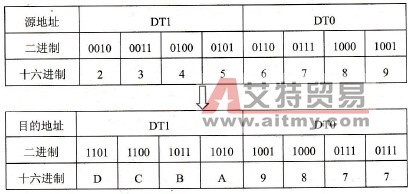 指令的执行结果