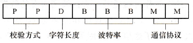 SMB 30和SMB 130的各位及含义