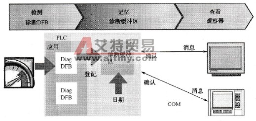 诊断DFB的原理