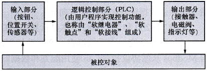 PLC控制系统的组成