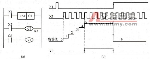 16位增计数器的工作过程