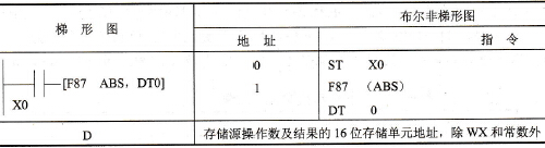FP0的F87 (ABS)指令