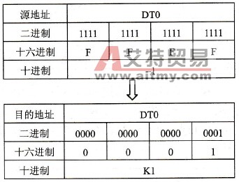 指令的执行结果