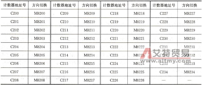 32位计数器增/减计数方式切换用的特殊辅助继电器地址号