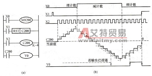 32位增/减计数器的工作原理