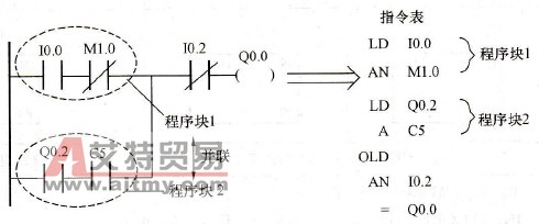 OLD指令例
